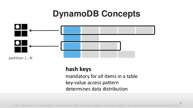 DynamoDB Hash Keys